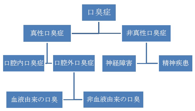 口臭分類