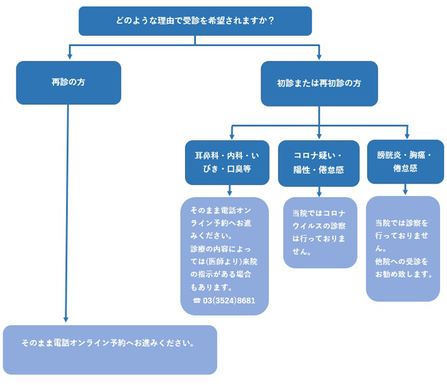 初診案内 銀座 オンライン診療 内科 耳鼻咽喉科 慶友銀座クリニック